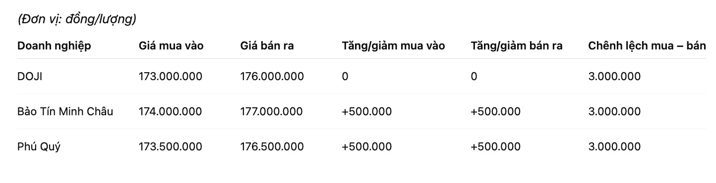 Gia vang nhan tron tai mot so don vi kinh doanh. Don vi: dong/luong. Bang: Khuong Duy