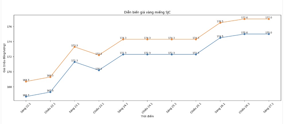 Dien bien gia vang SJC nhung phien giao dich gan day. Bieu do: Khuong Duy