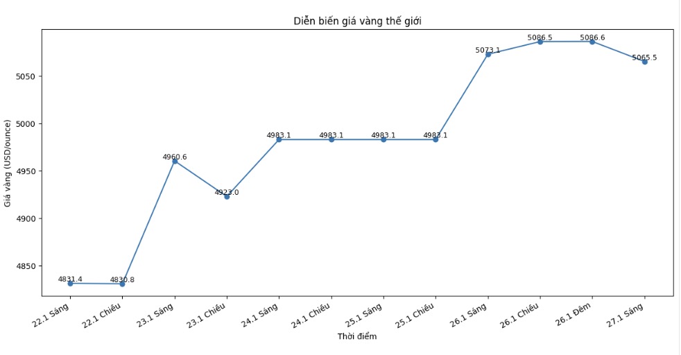 Dien bien gia vang the gioi nhung phien giao dich gan day. Bieu do: Khuong Duy
