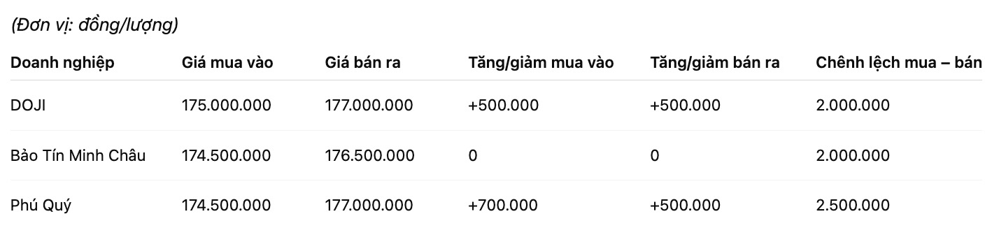Gia vang mieng SJC tai mot so don vi kinh doanh. Don vi: dong/luong. Bang: Khuong Duy