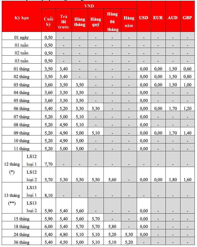 Bieu lai suat tiet kiem tai quay HDBank. Anh: HDBank  