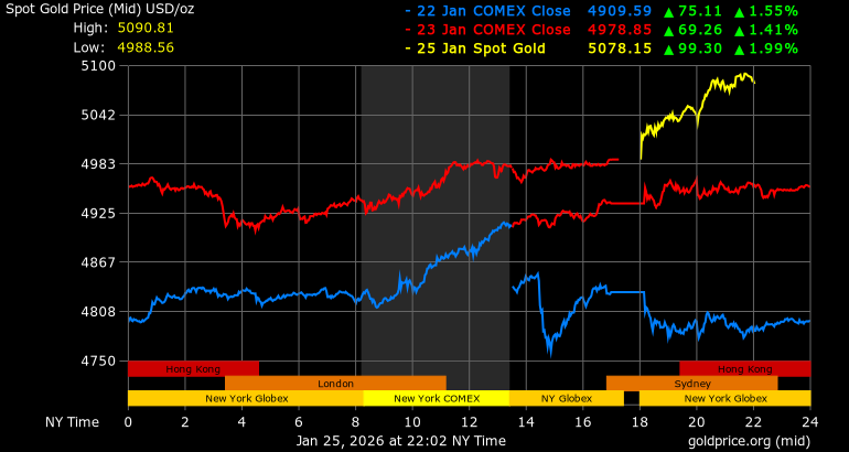 Dien bien gia vang the gioi ngay 22.1 (mau xanh), 23.1 (mau do) va 25.1 (mau vang). Anh: Goldprice