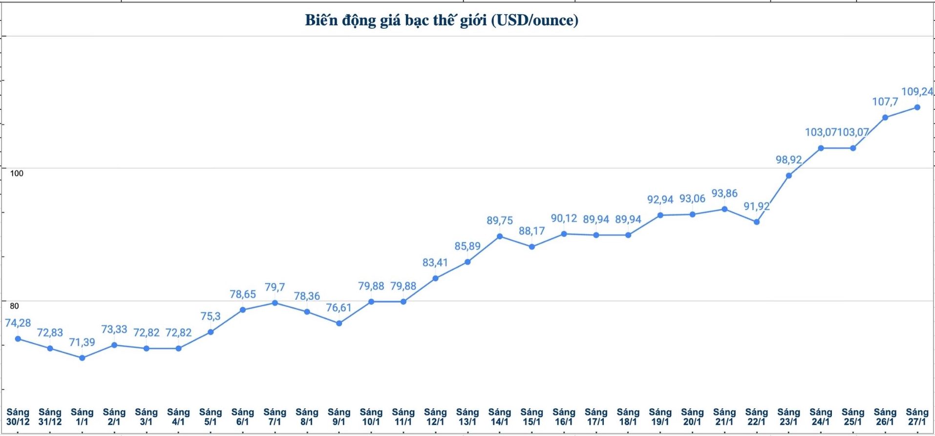 Dien bien gia bac the gioi nhung phien gan day. Bieu do: Phuong Anh 