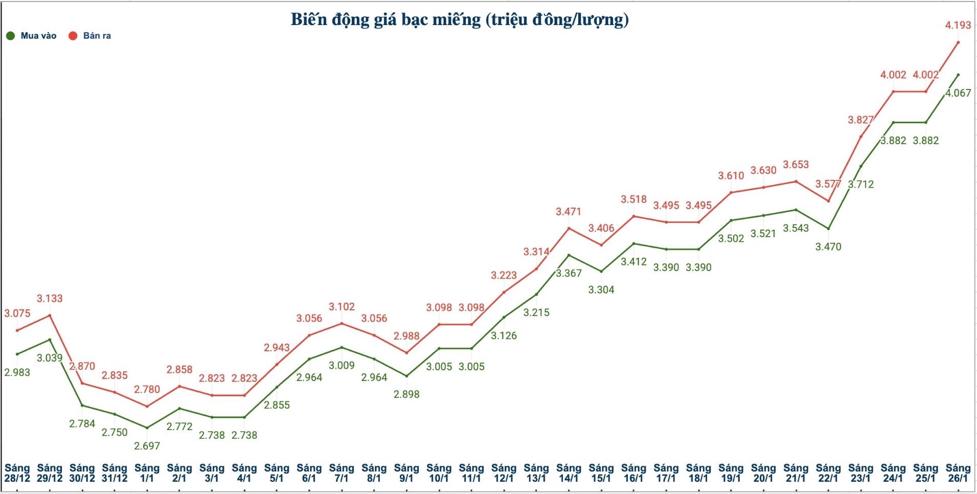 Bien dong gia bac trong nuoc nhung phien gan day. Bieu do: Phuong Anh  