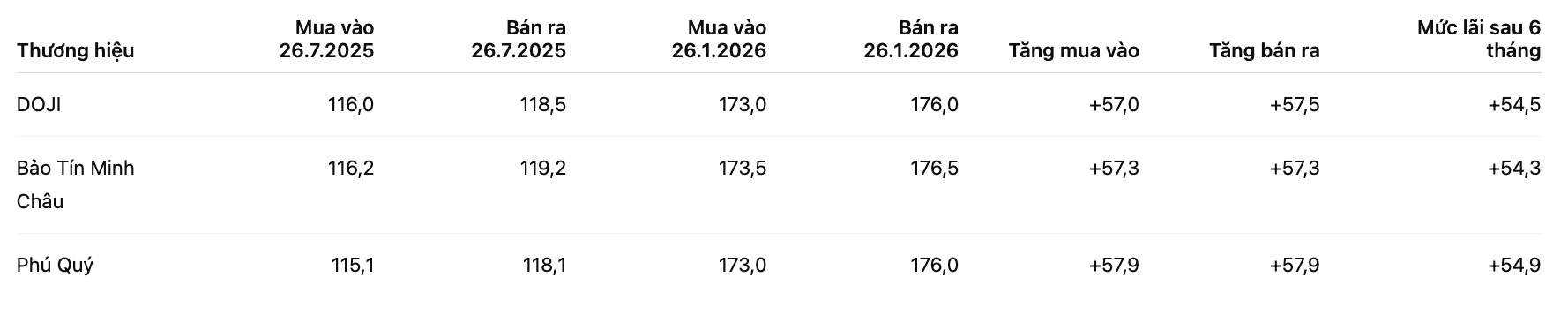 Cap nhat muc lai sau 6 thang mua vang nhan tron. Bieu do: Khuong Duy