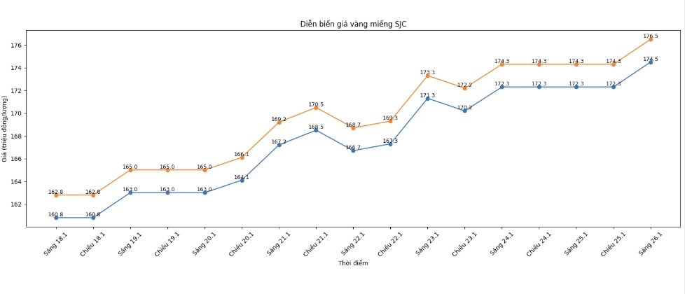 Dien bien gia vang SJC nhung phien giao dich gan day. Bieu do: Khuong Duy 