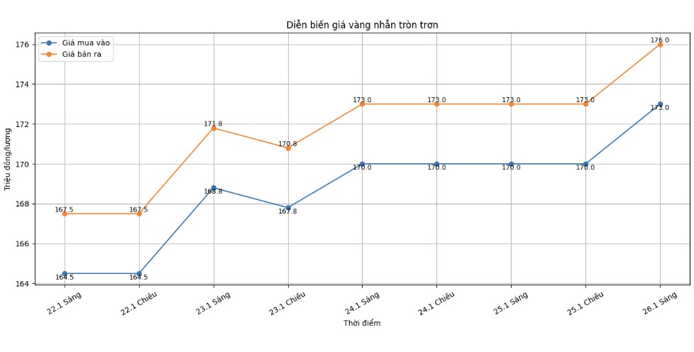 Dien bien gia vang nhan nhung phien giao dich gan day. Bieu do: Khuong Duy 