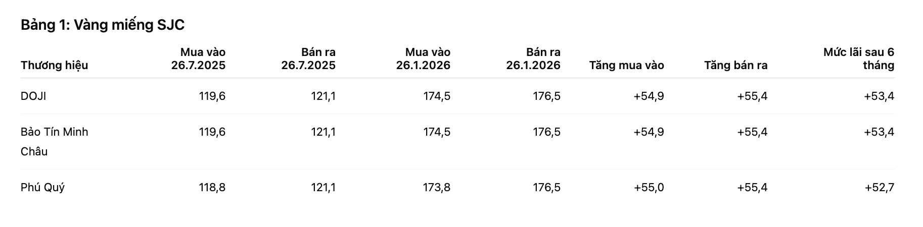 Cap nhat muc lai sau 6 thang mua vang mieng SJC. Bieu do: Khuong Duy