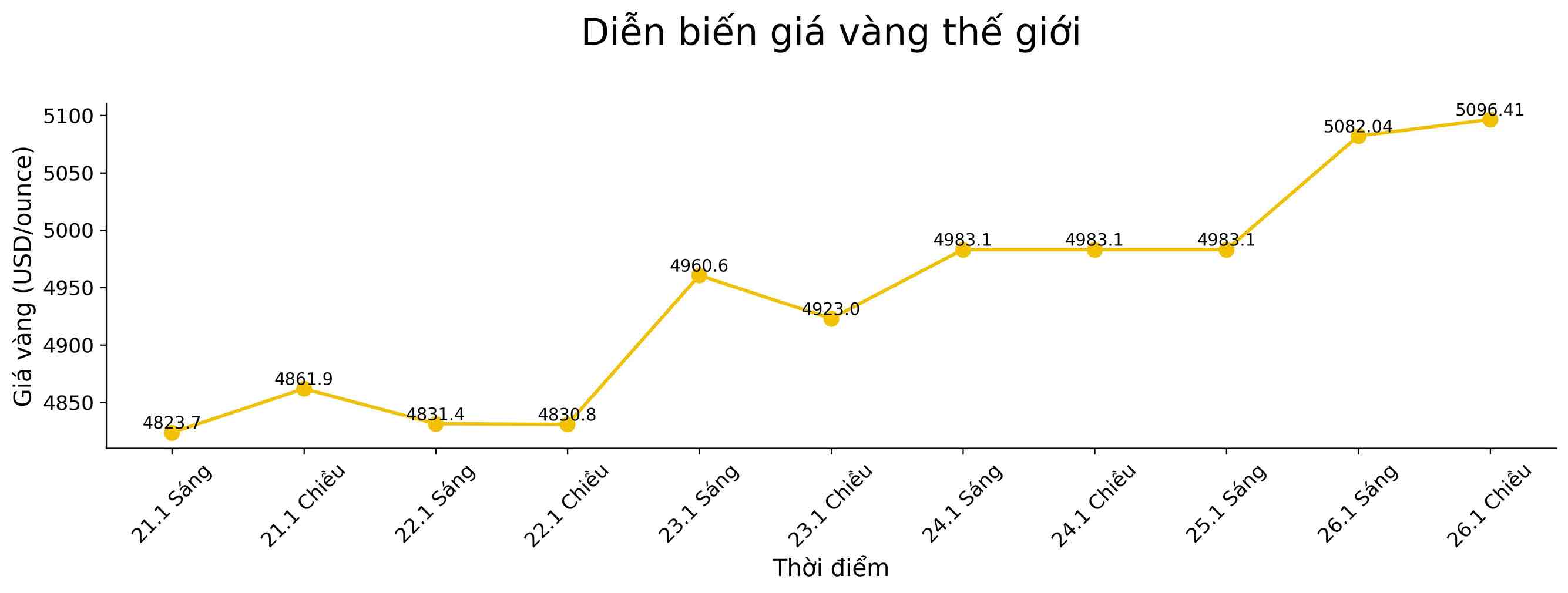 Dien bien gia vang the gioi nhung phien giao dich gan day. Bieu do: Song Anh 