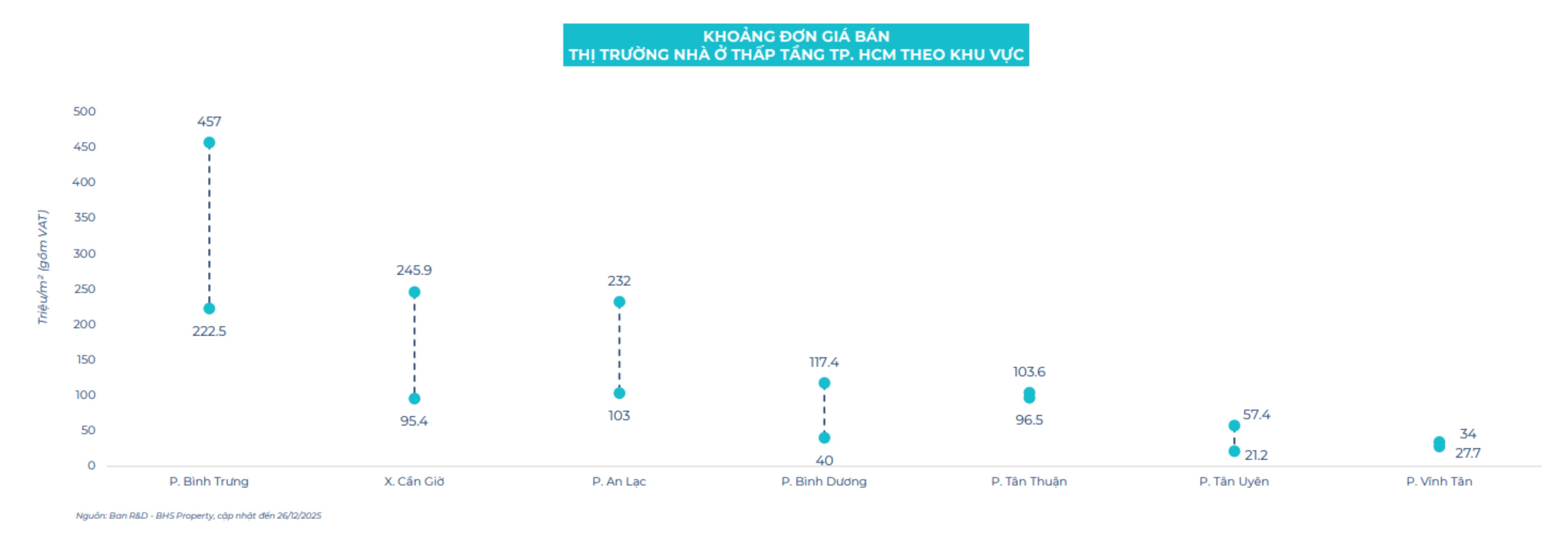 Khoang gia nha o thap tang tai thi truong TPHCM. Anh: