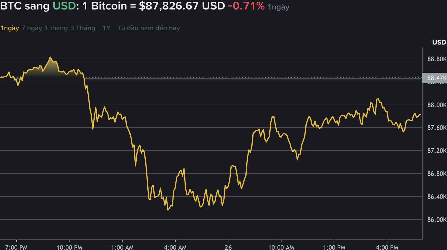 Du lieu tren Binance - san giao dich tien ma hoa lon nhat the gioi - cho thay, gia Bitcoin giam quanh moc 89.000 USD. Nguon: Binance.com