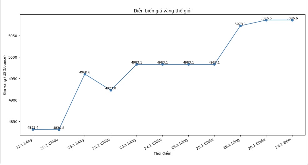 Dien bien gia vang the gioi nhung phien giao dich gan day. Bieu do: Khuong Duy 