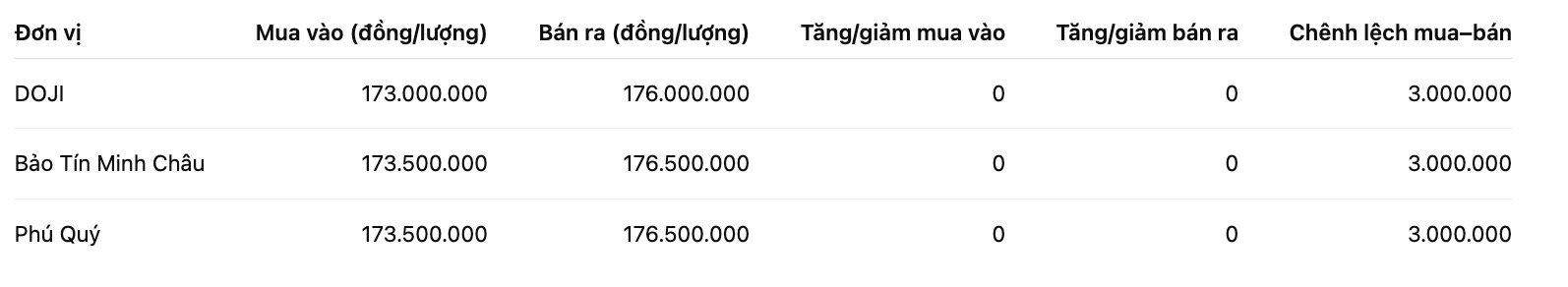 Gia vang nhan tron tai mot so don vi kinh doanh. Don vi: dong/luong. Bang: Khuong Duy