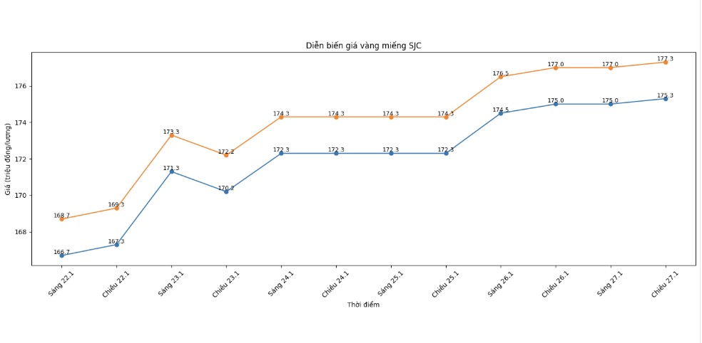 Dien bien gia vang SJC nhung phien giao dich gan day. Bieu do: Khuong Duy