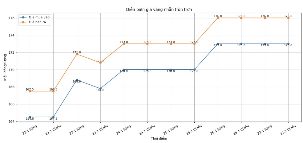 Dien bien gia vang nhan nhung phien giao dich gan day. Bieu do: Khuong Duy