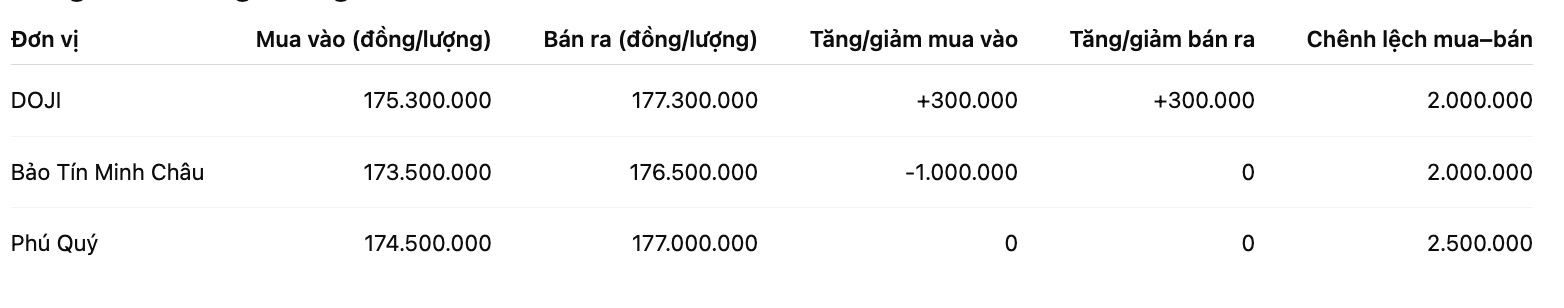 Gia vang mieng SJC tai mot so don vi kinh doanh. Don vi: dong/luong. Bang: Khuong Duy