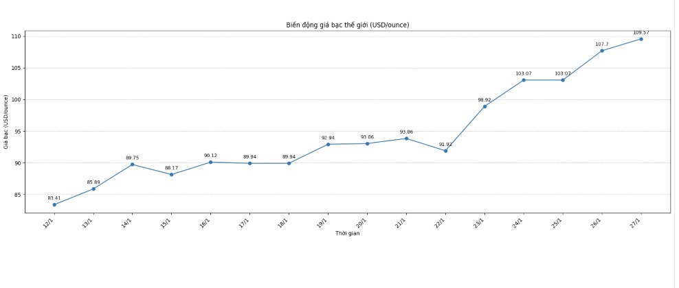 Dien bien gia bac the gioi nhung phien gan day. Bieu do: Phuong Anh