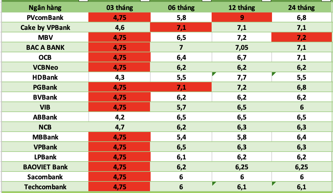 Bank interest rates today. Photo: Ha Vy