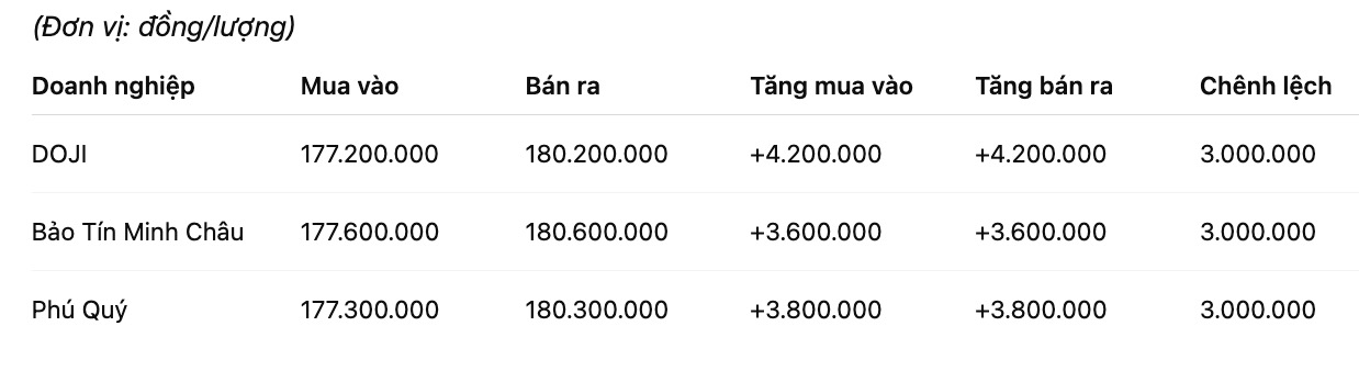 Gia vang nhan tron tai mot so don vi kinh doanh. Don vi: dong/luong. Bang: Khuong Duy