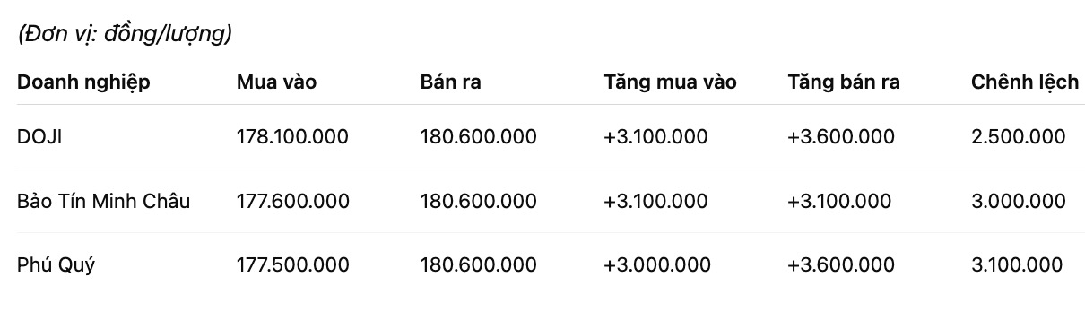 Gia vang mieng SJC tai mot so don vi kinh doanh. Don vi: dong/luong. Bang: Khuong Duy