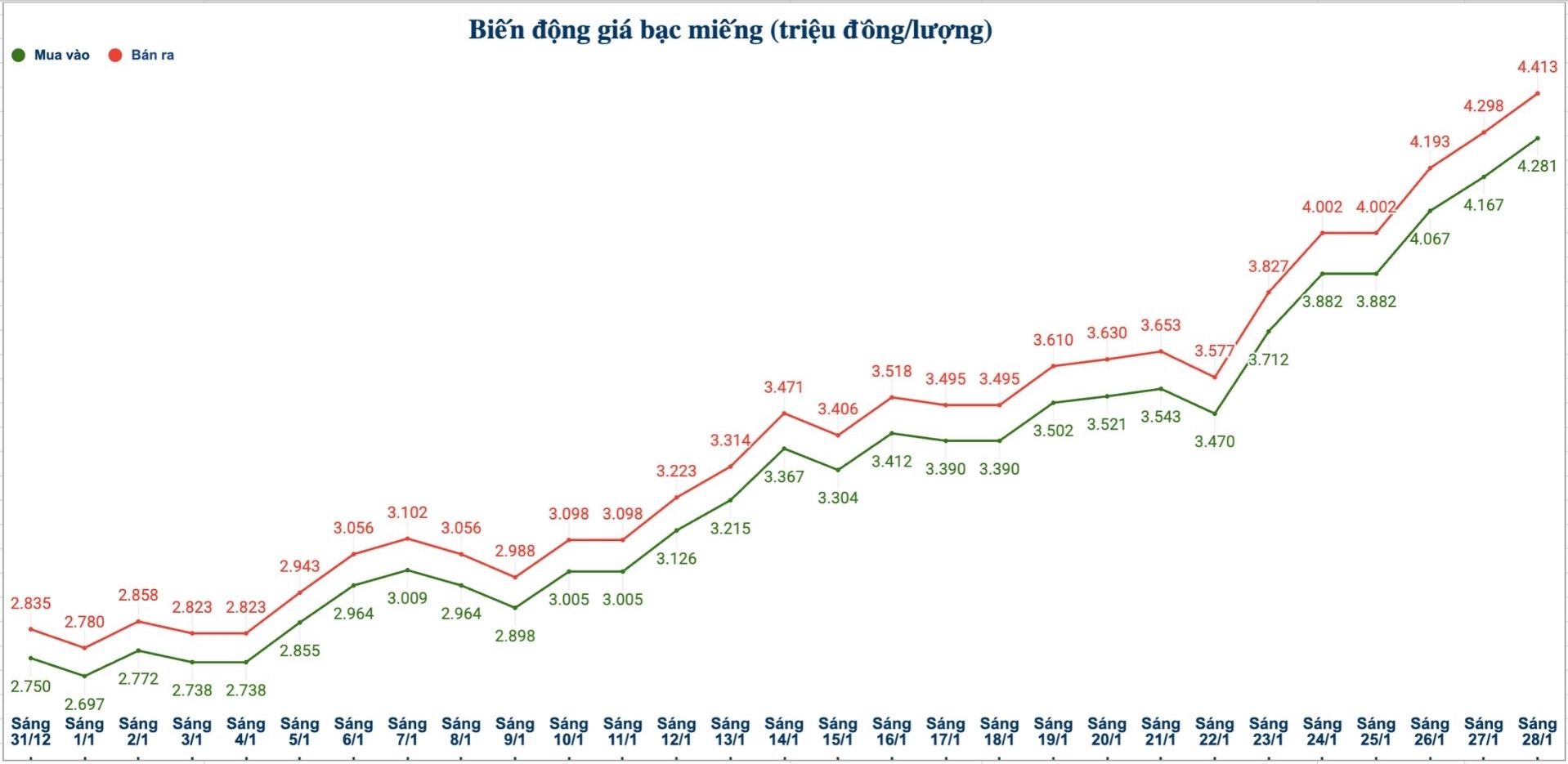 Bien dong gia bac trong nuoc nhung phien gan day. Bieu do: Phuong Anh