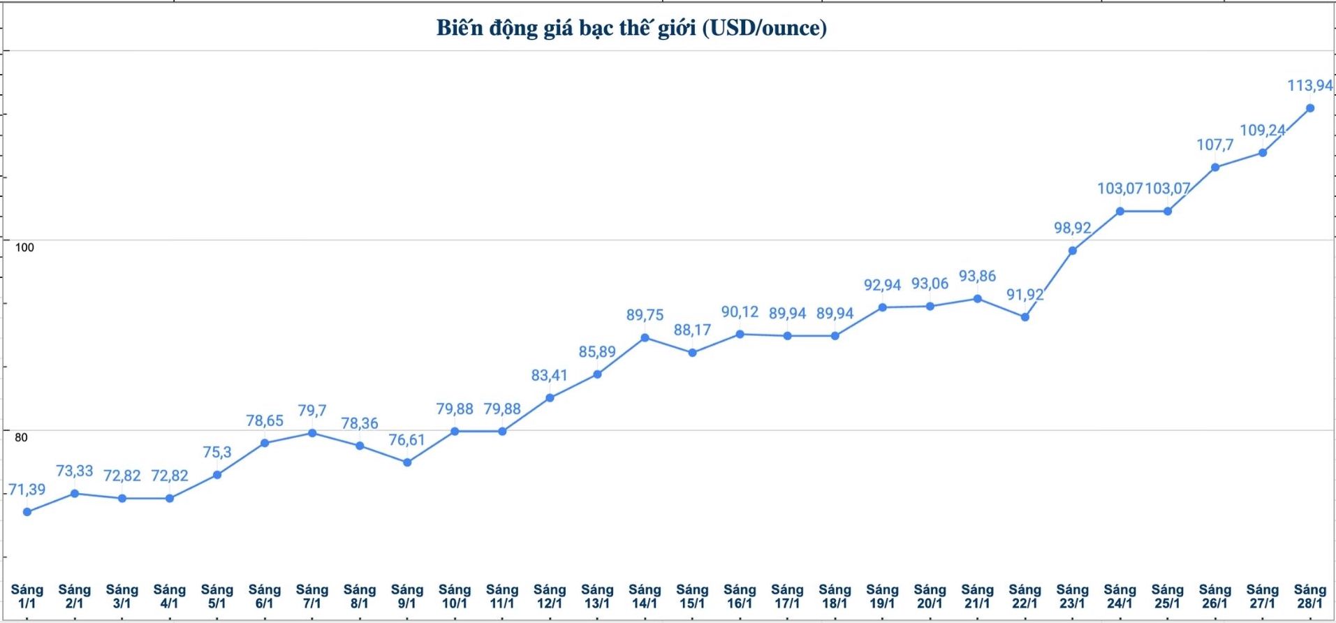 Dien bien gia bac the gioi nhung phien gan day. Bieu do: Phuong Anh