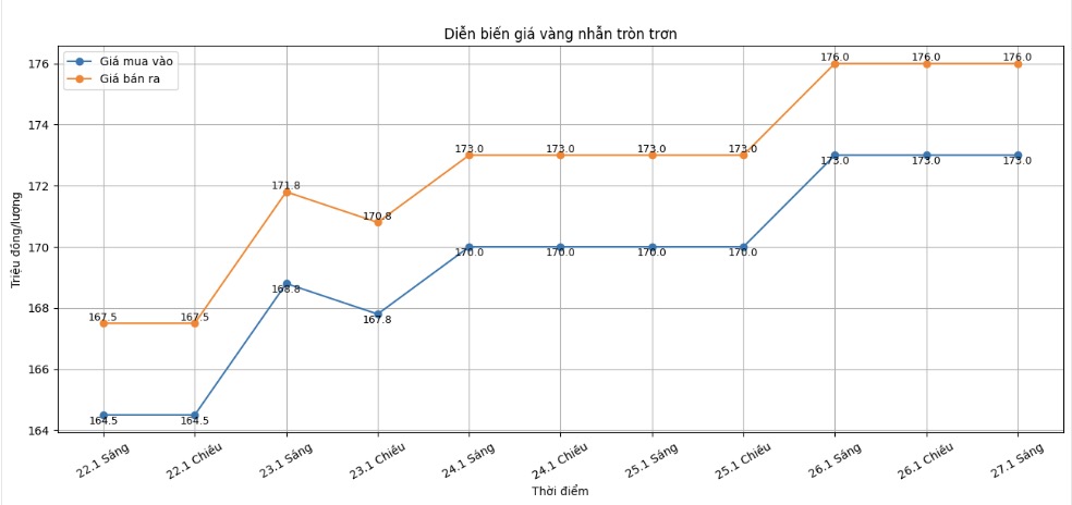 Dien bien gia vang nhan nhung phien giao dich gan day. Bieu do: Khuong Duy 