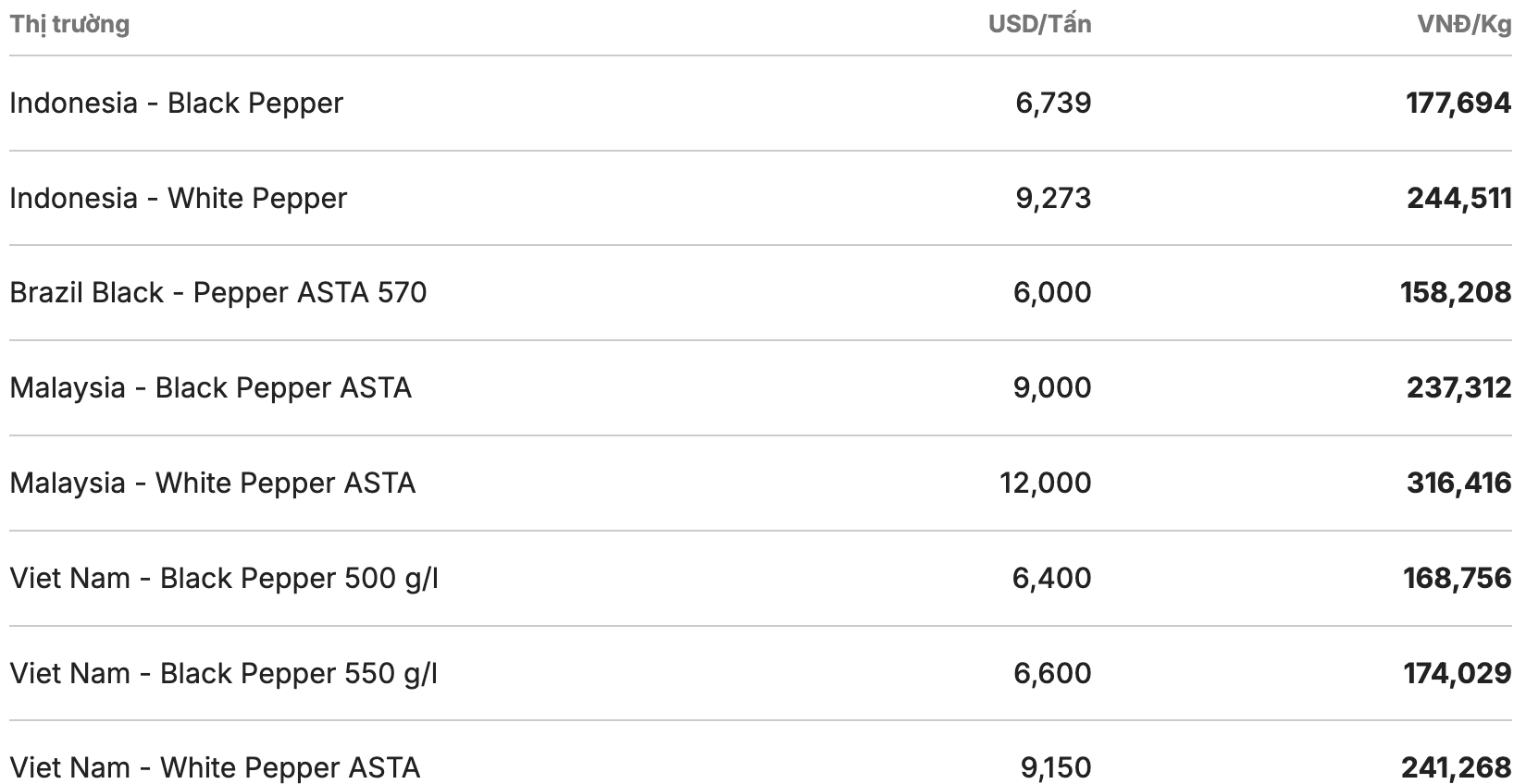 Gia tieu the gioi cap nhat luc 11h30 ngay 27.1. Nguon: Giacaphe.com 