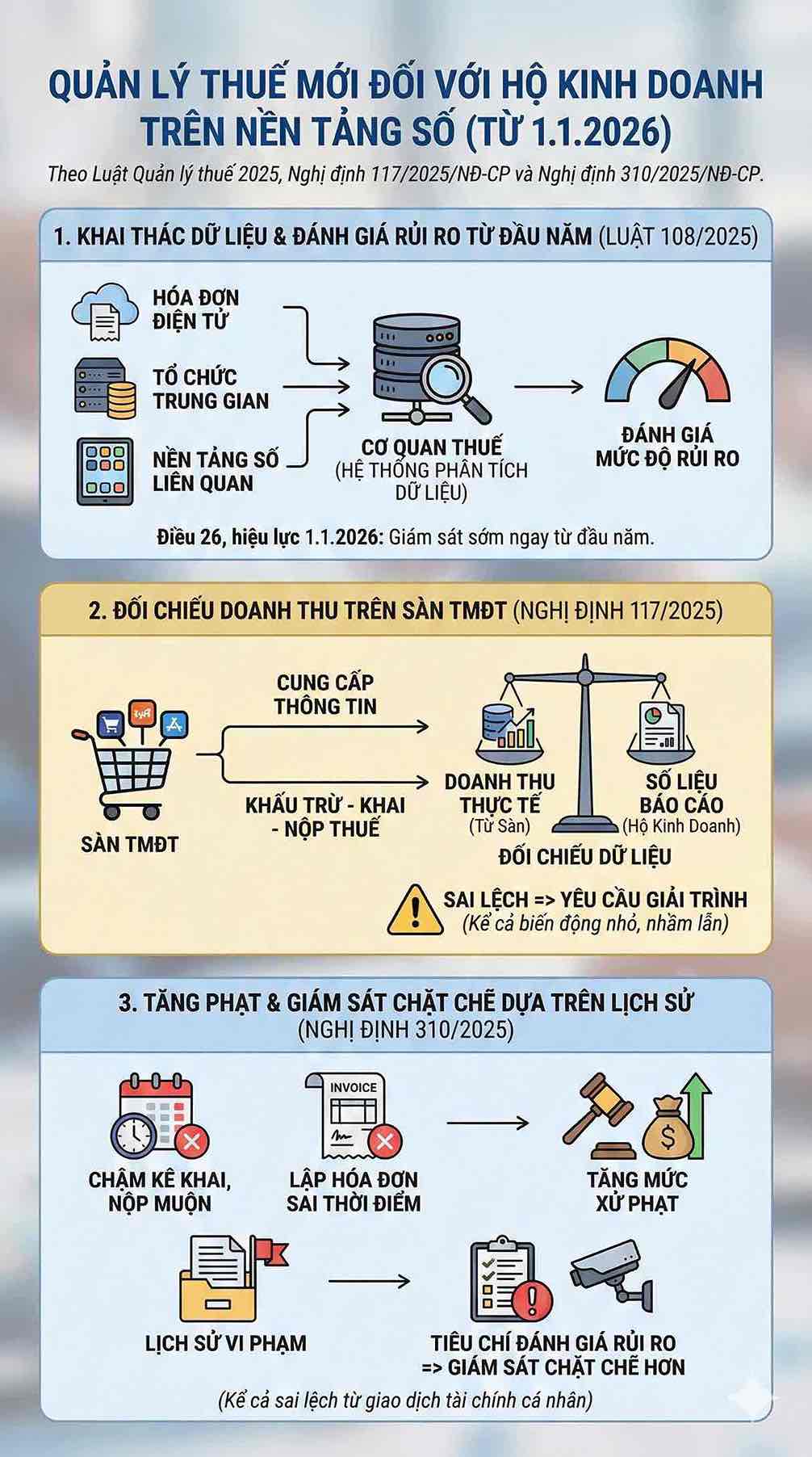 Giam sat thue ho kinh doanh siet chat tu 1.1.2026 qua doi chieu du lieu da nguon. Do hoa: Song Anh 