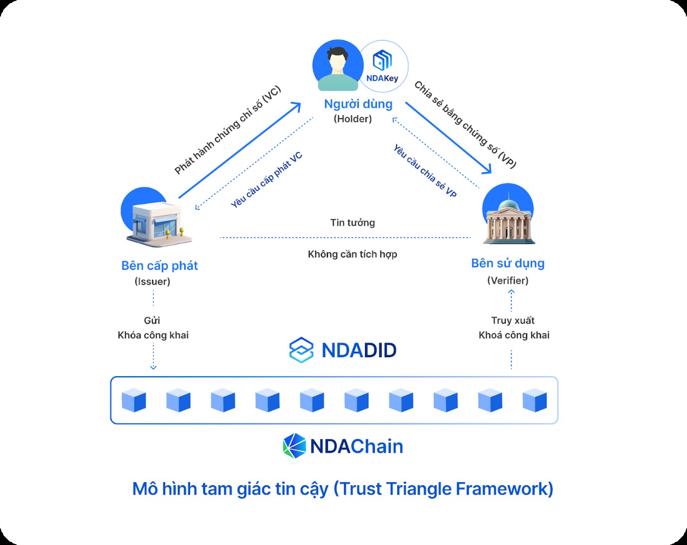 Tam giac tin cay trong mo hinh quan ly danh tinh tu chu cua NDAKey. Anh: Ngoc Anh