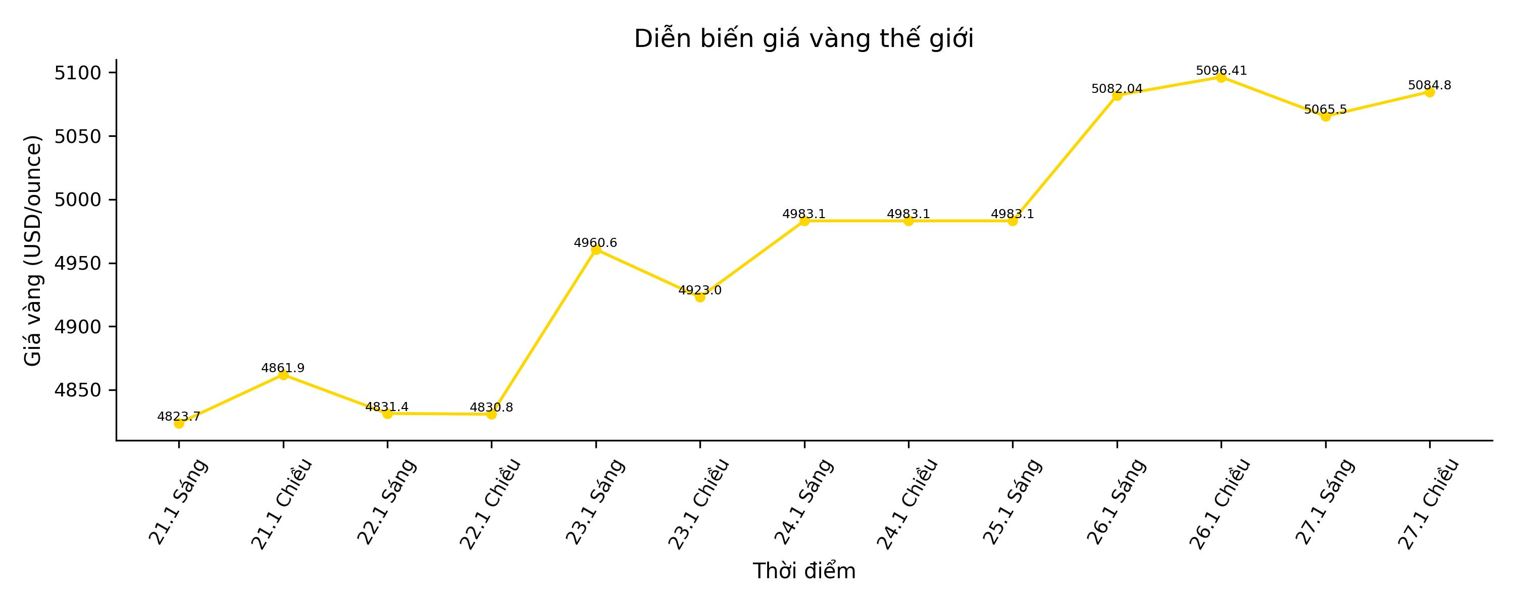 Dien bien gia vang the gioi nhung phien giao dich gan day. Bieu do: Song Anh