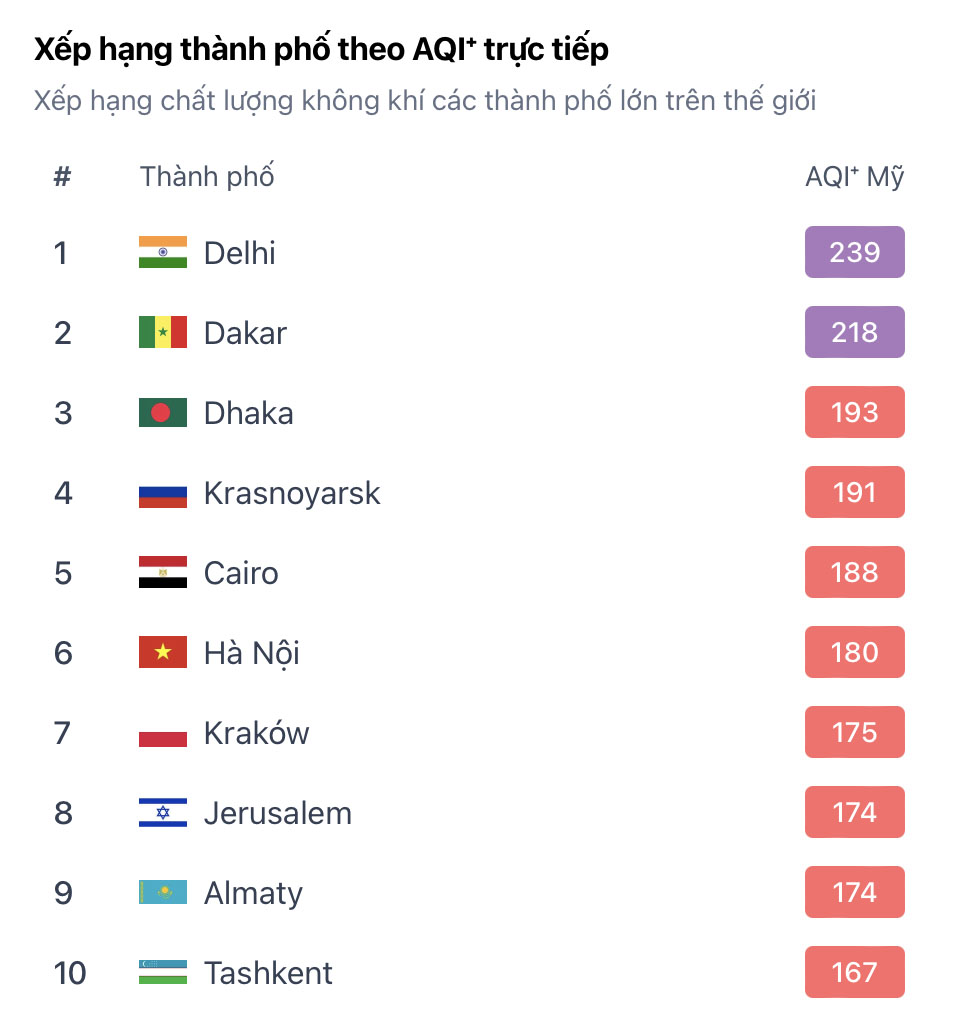 Ung dung IQAir xep Ha Noi vao nhom thanh pho o nhiem nhat the gioi. Anh: Chup man hinh. 