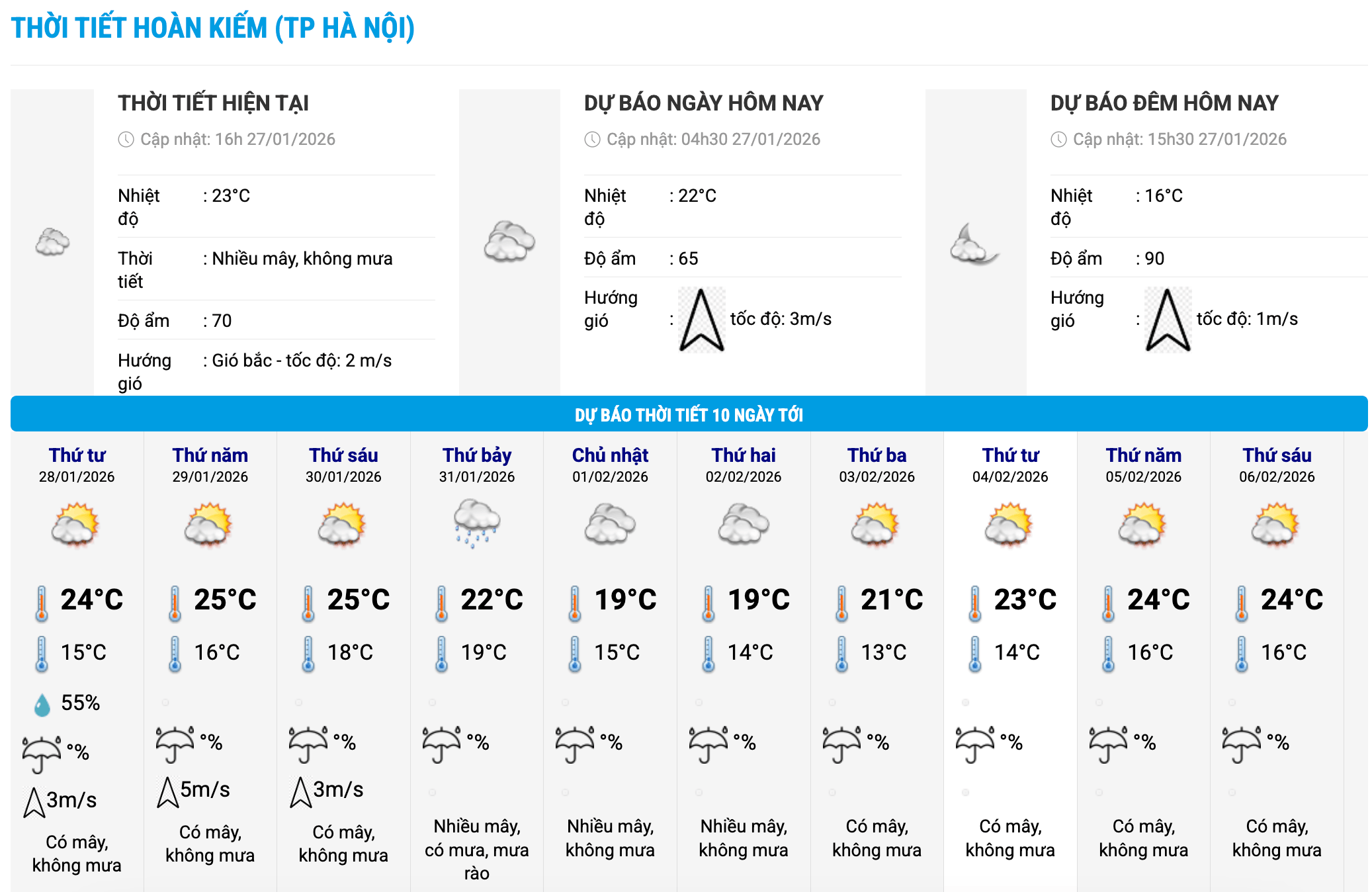 Bieu do nhiet trong 10 ngay toi o phuong Hoan Kiem, Ha Noi cap nhat vao 16 gio ngay 27.1. Anh: Trung tam Du bao Khi tuong Thuy van Quoc gia