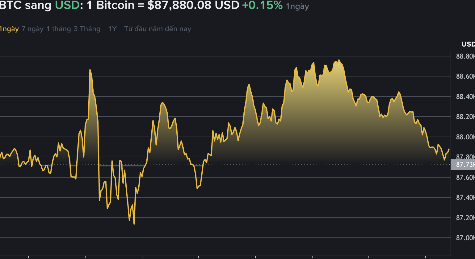 Du lieu tren Binance - san giao dich tien ma hoa lon nhat the gioi - cho thay, gia Bitcoin nhich nhe, len moc 88.000 USD. Nguon: Binance.com