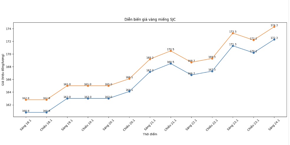 Dien bien gia vang SJC nhung phien giao dich gan day. Bieu do: Khuong Duy
