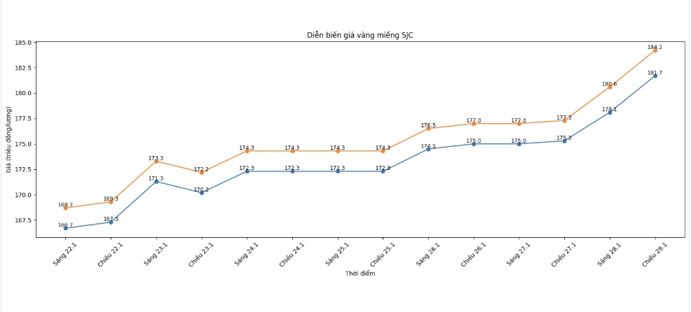 Dien bien gia vang SJC nhung phien giao dich gan day. Bieu do: Khuong Duy