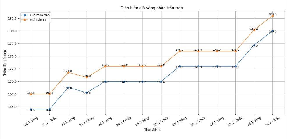 Dien bien gia vang nhan nhung phien giao dich gan day. Bieu do: Khuong Duy