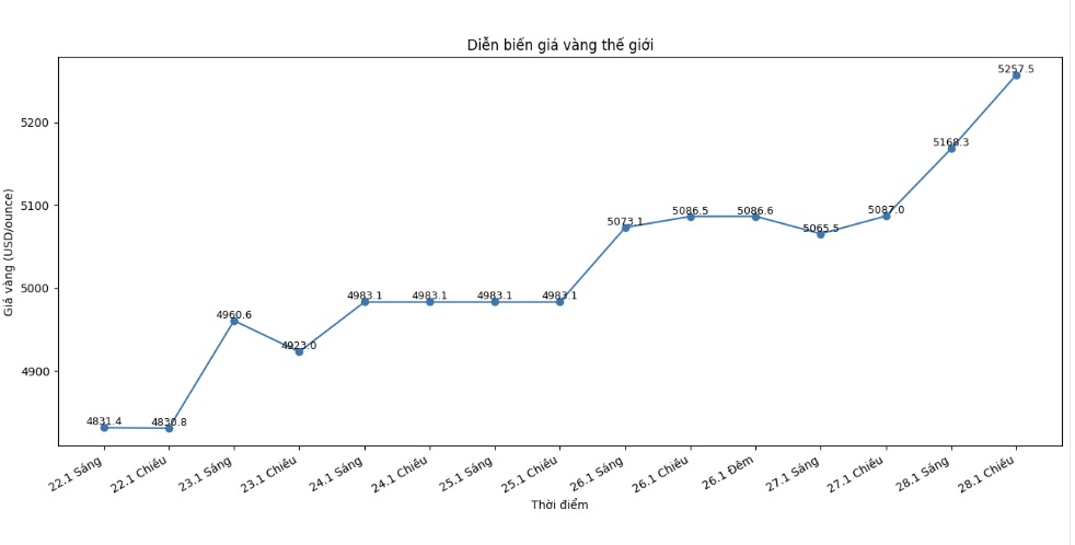 Dien bien gia vang the gioi nhung phien giao dich gan day. Bieu do: Khuong Duy