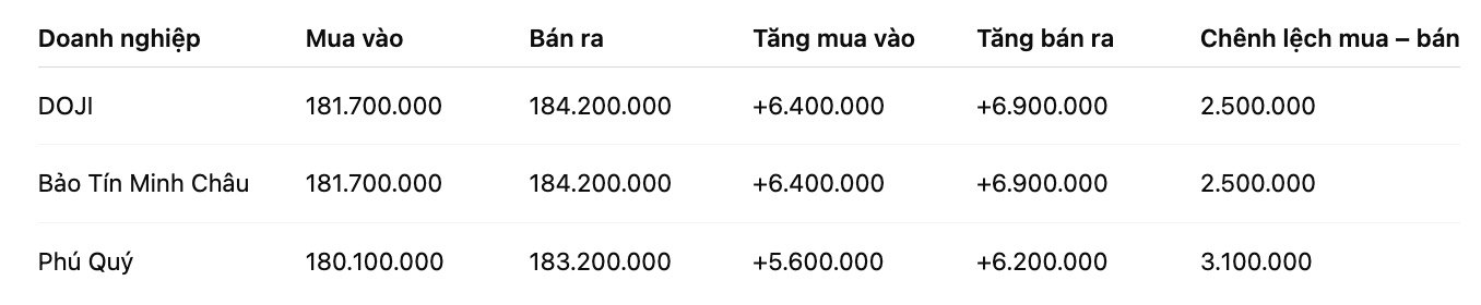 Gia vang mieng SJC tai mot so don vi kinh doanh. Don vi: dong/luong. Bang: Khuong Duy 