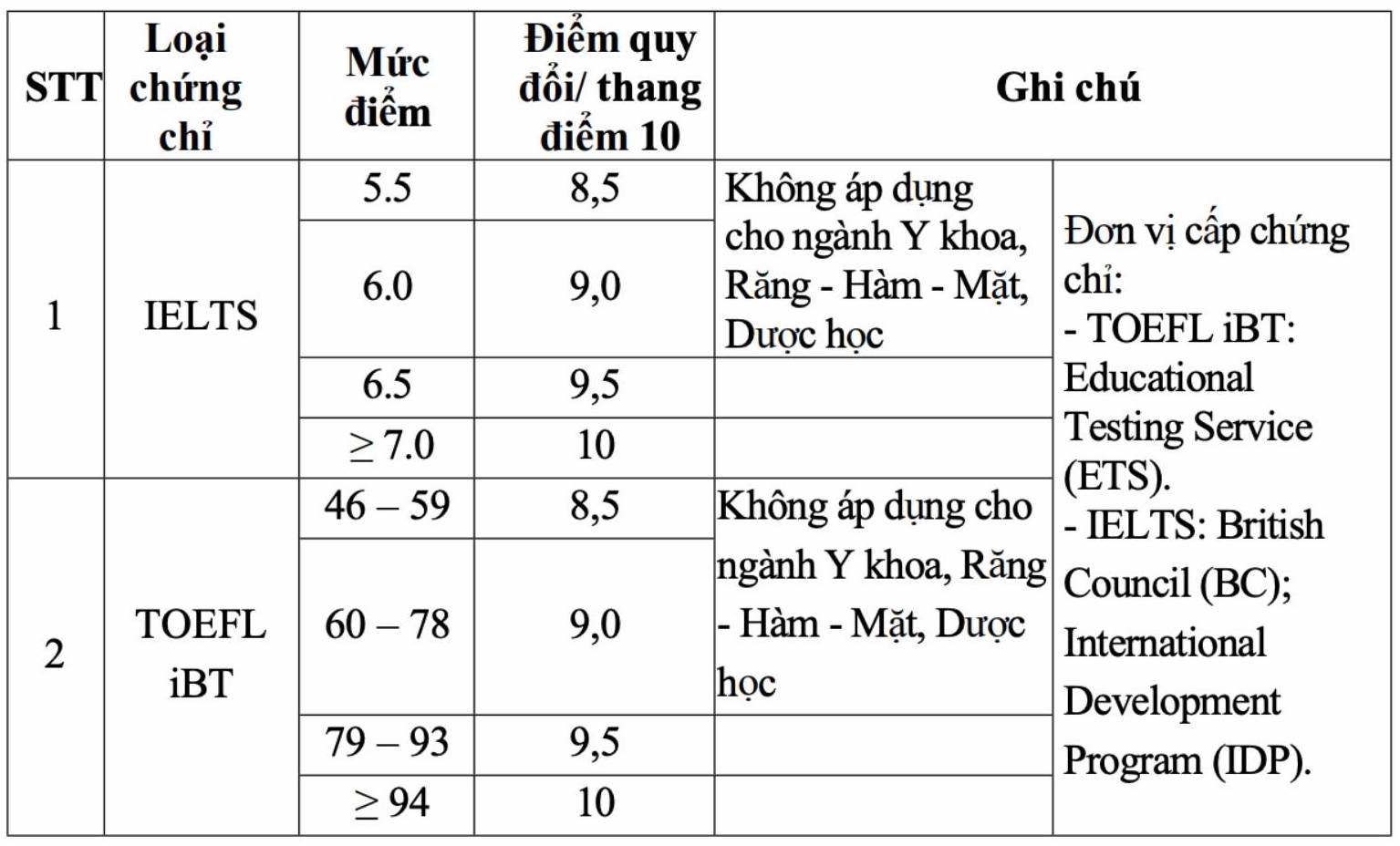 Quy dinh quy doi chung chi tieng Anh IELTS va cac chung chi tuong duong trong tuyen sinh nam 2026 cua Truong Dai hoc Y - Duoc (Dai hoc Hue). Anh: Nha truong