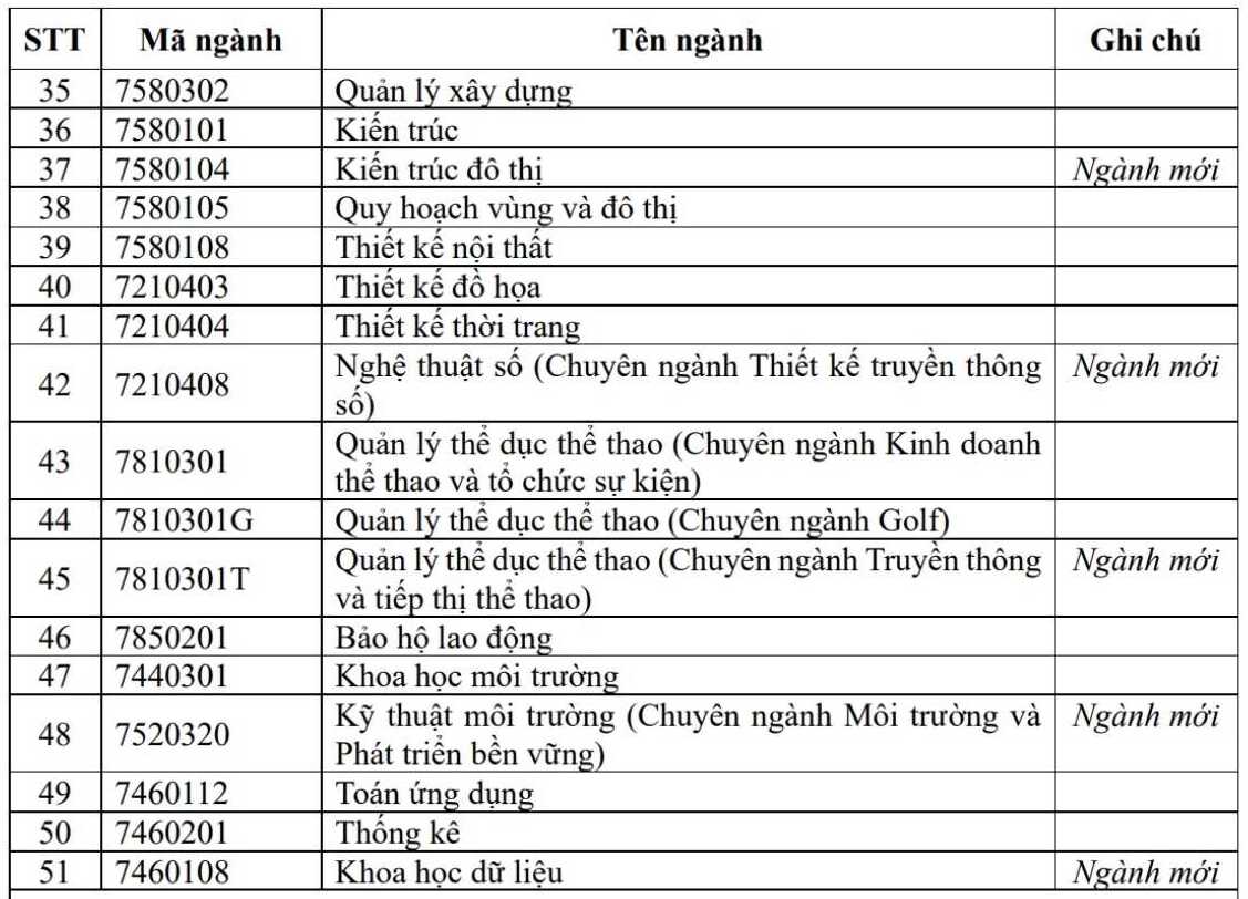 Du kien cac nganh dao tao chuong trinh tieu chuan tai Truong Dai hoc Ton Duc Thang nam 2026. Anh: Nha truong  