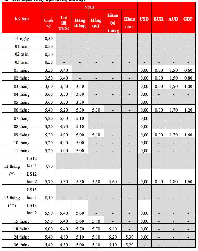 Bieu lai suat tiet kiem tai quay HDBank. Anh: HDBank  
