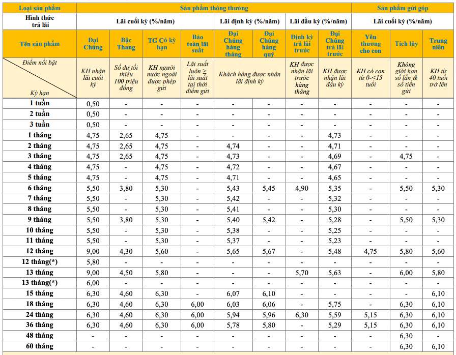 Bieu lai suat tiet kiem truyen thong PVcomBank. Anh: PVcomBank  