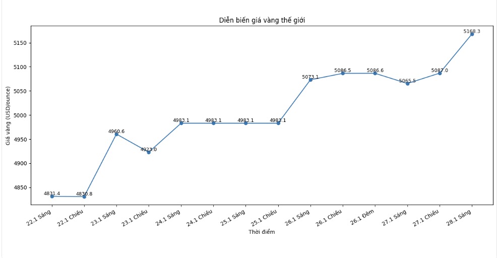 Dien bien gia vang the gioi nhung phien giao dich gan day. Bieu do: Khuong Duy 