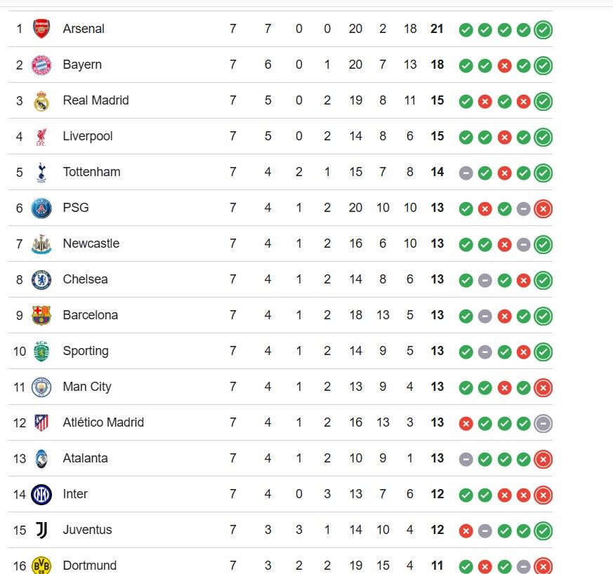 Bang xep hang nhom cac doi dan dau truoc luot tran cuoi cung vong bang UEFA Champions League. Anh: Google
