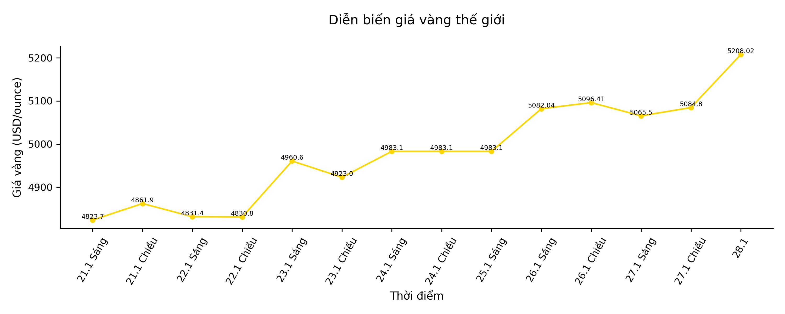 Dien bien gia vang trong nhung phien giao dich gan day. Bieu do: Song Anh
