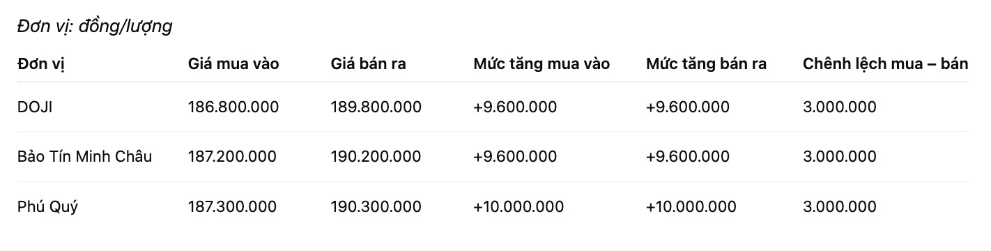Gia vang nhan tron tai mot so don vi kinh doanh. Don vi: dong/luong. Bang: Khuong Duy