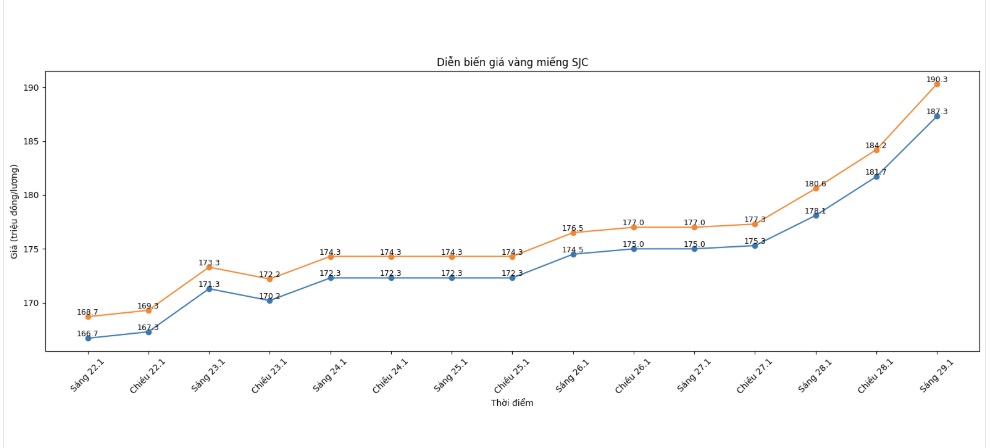 Dien bien gia vang SJC nhung phien giao dich gan day. Bieu do: Khuong Duy