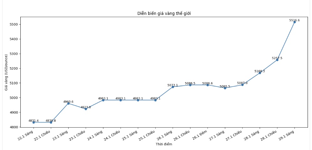 Dien bien gia vang the gioi nhung phien giao dich gan day. Bieu do: Khuong Duy
