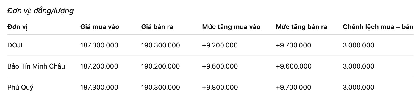 Gia vang mieng SJC tai mot so don vi kinh doanh. Don vi: dong/luong. Bang: Khuong Duy